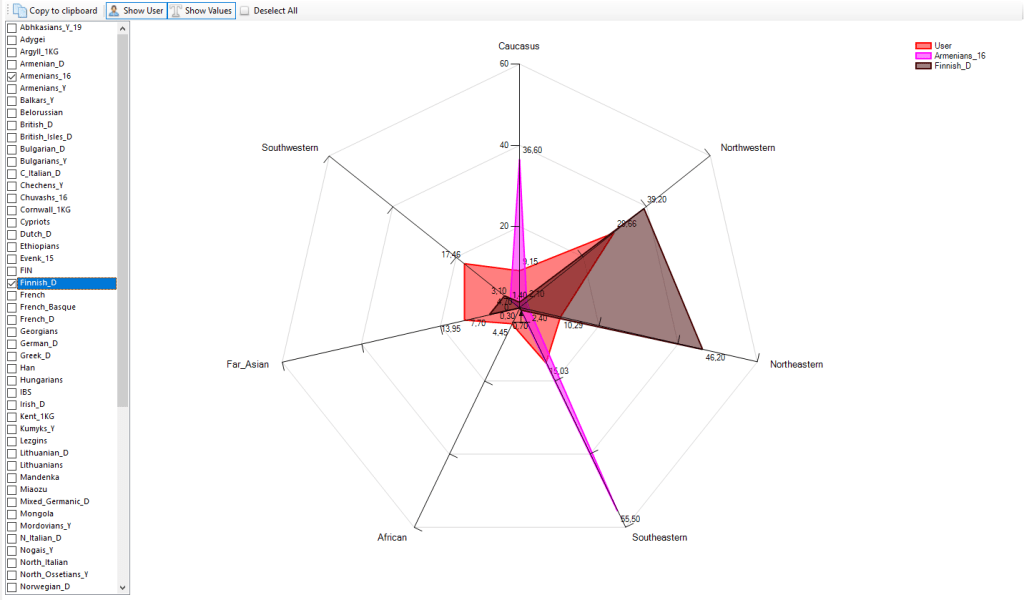 Radar chart comparing genetic profile across multiple populations