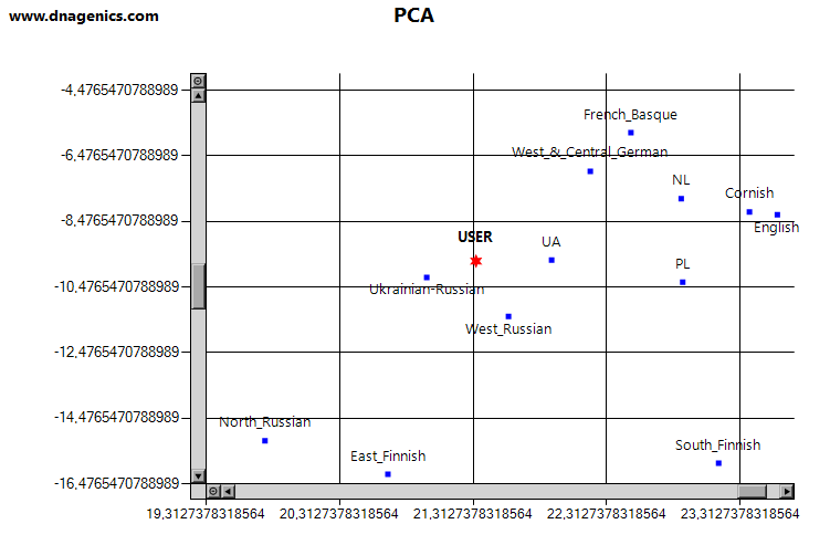 Admixture Results